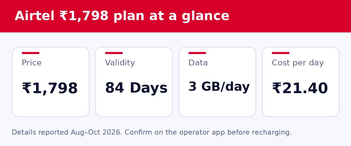 Airtel ₹1798 plan at a glance