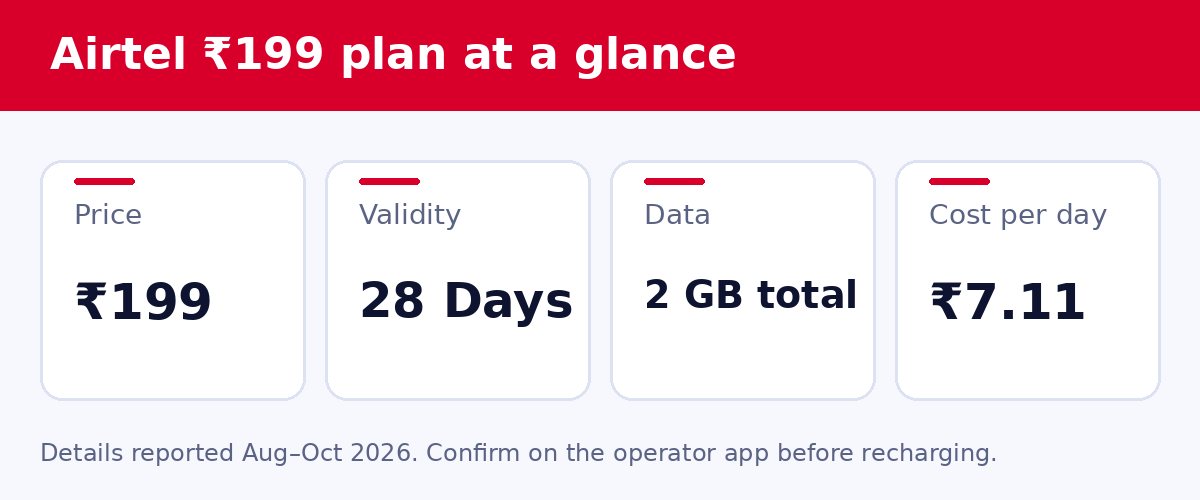 Airtel ₹199 plan at a glance