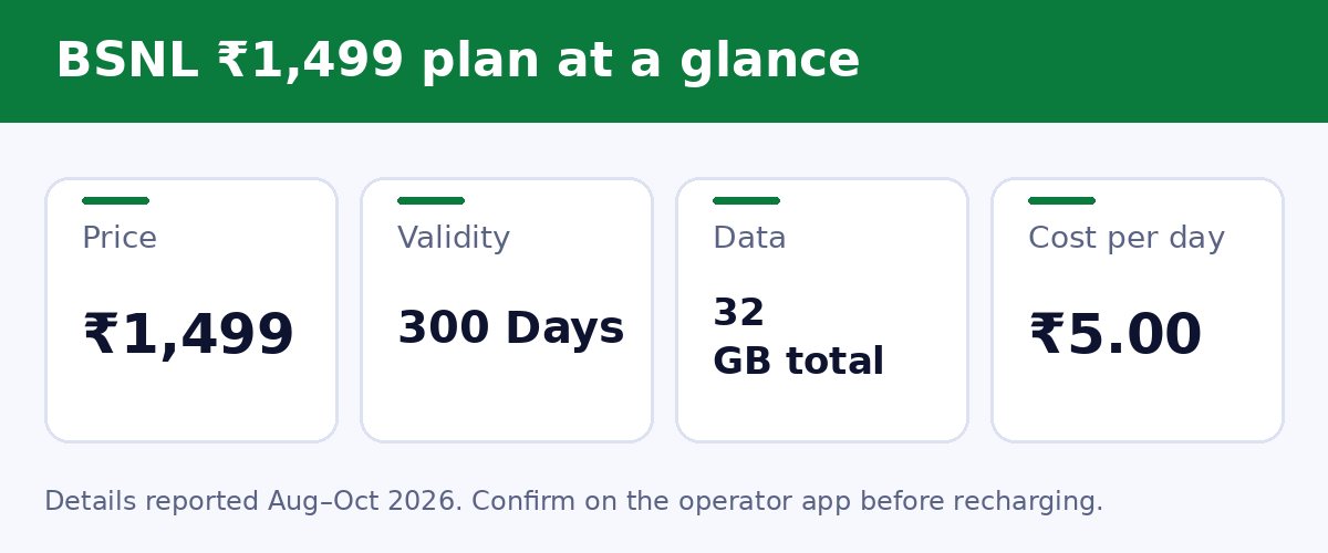 BSNL ₹1499 plan at a glance