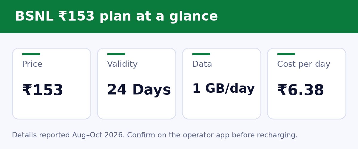 BSNL ₹153 plan at a glance
