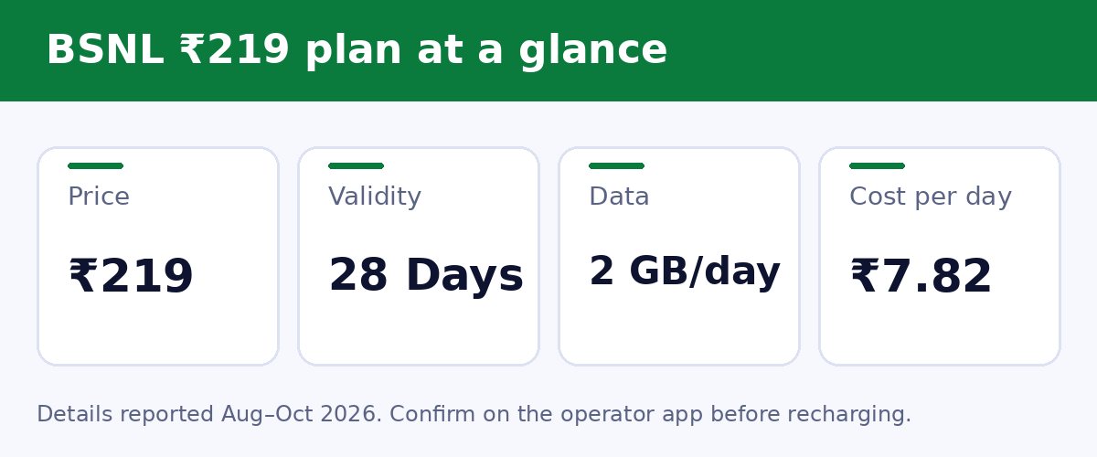 BSNL ₹219 plan at a glance
