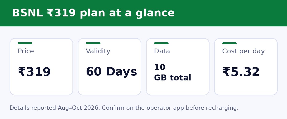BSNL ₹319 plan at a glance