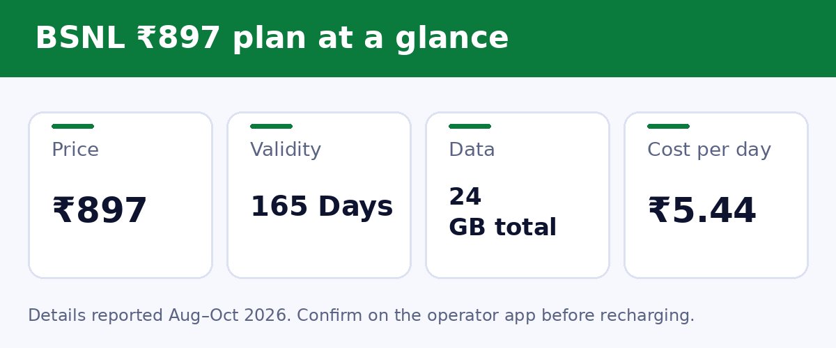 BSNL ₹897 plan at a glance