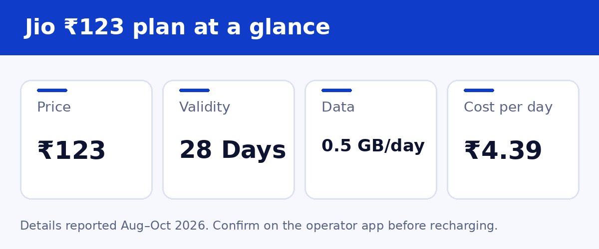 Jio ₹123 plan at a glance