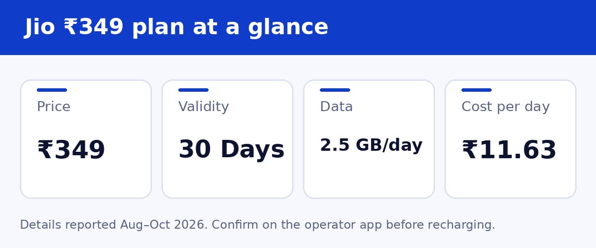 Jio ₹349 plan at a glance