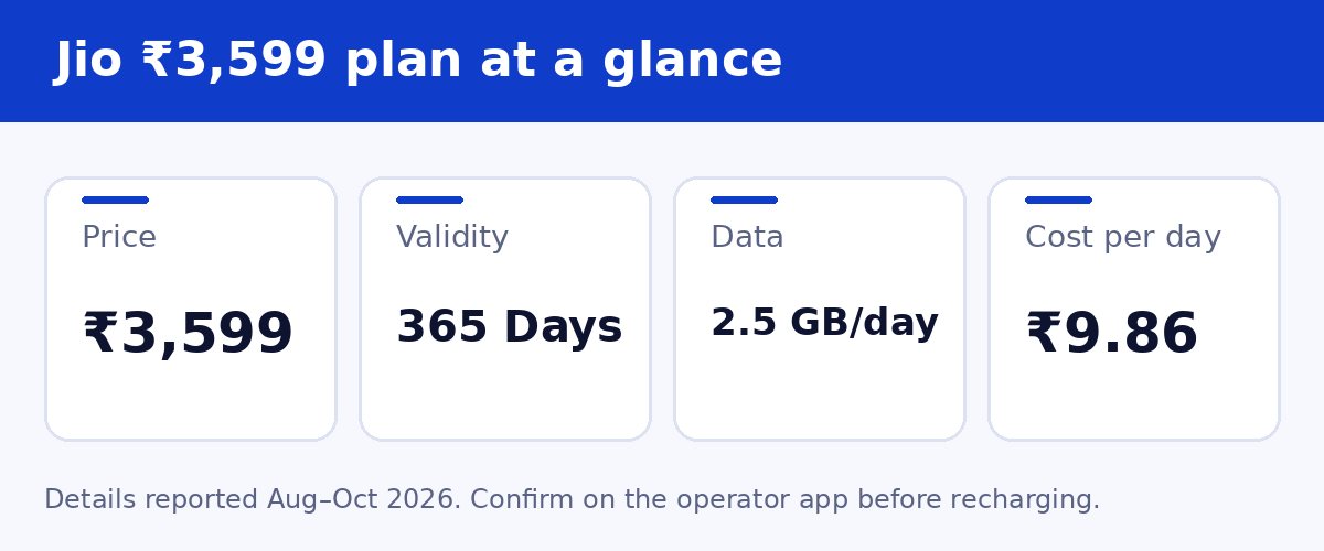 Jio ₹3599 plan at a glance