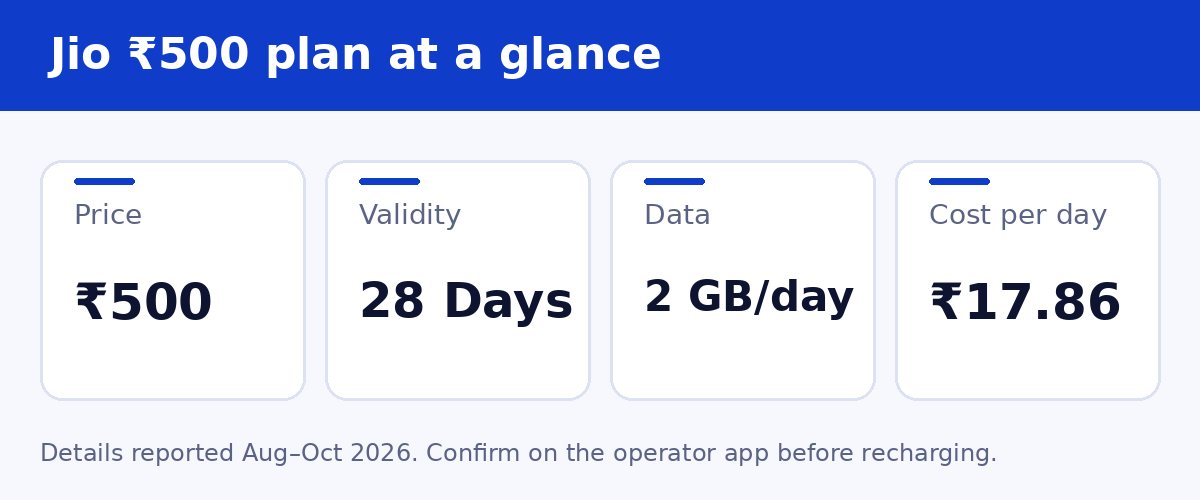 Jio ₹500 plan at a glance
