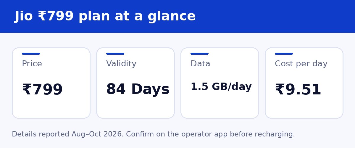 Jio ₹799 plan at a glance