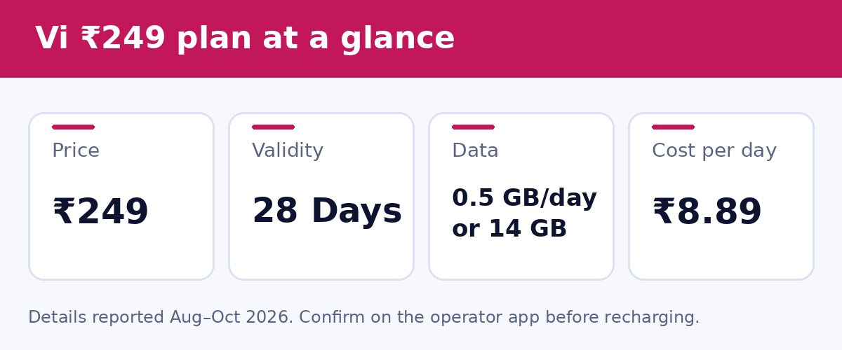 Vi ₹249 plan at a glance