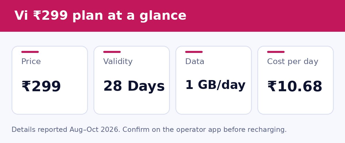 Vi ₹299 plan at a glance