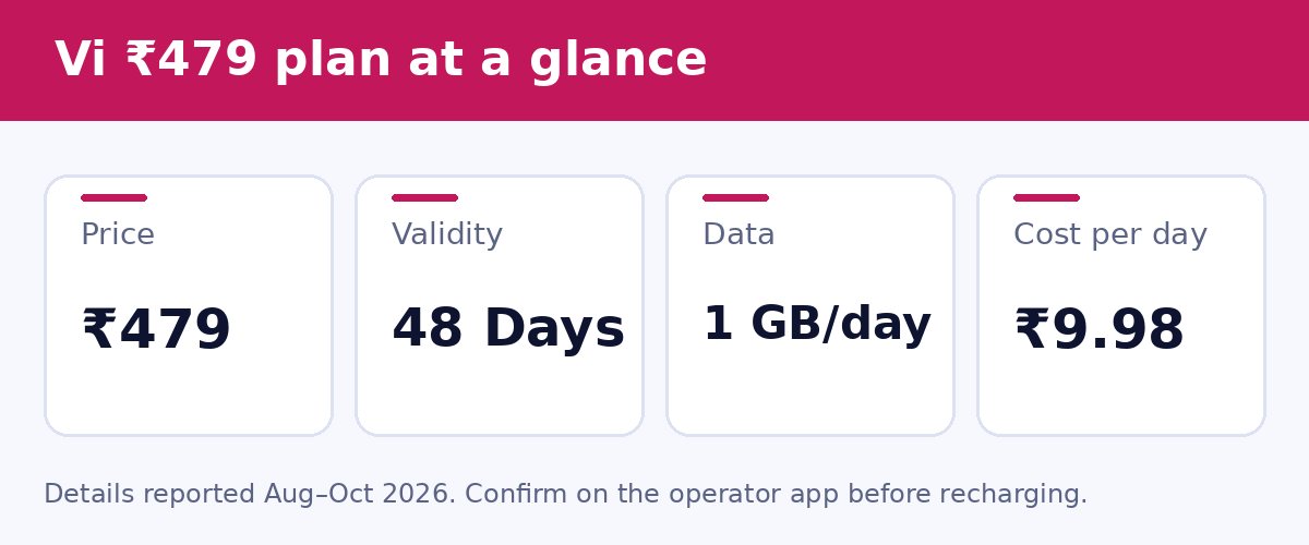 Vi ₹479 plan at a glance