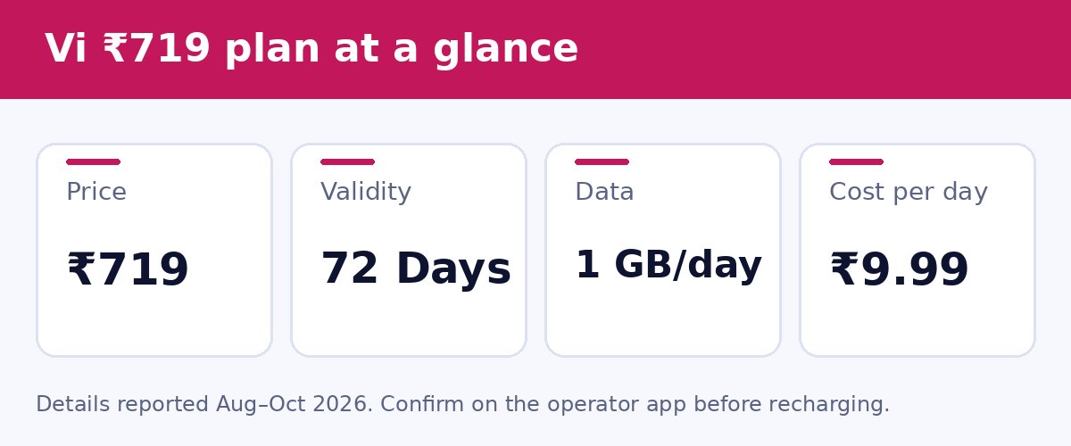 Vi ₹719 plan at a glance